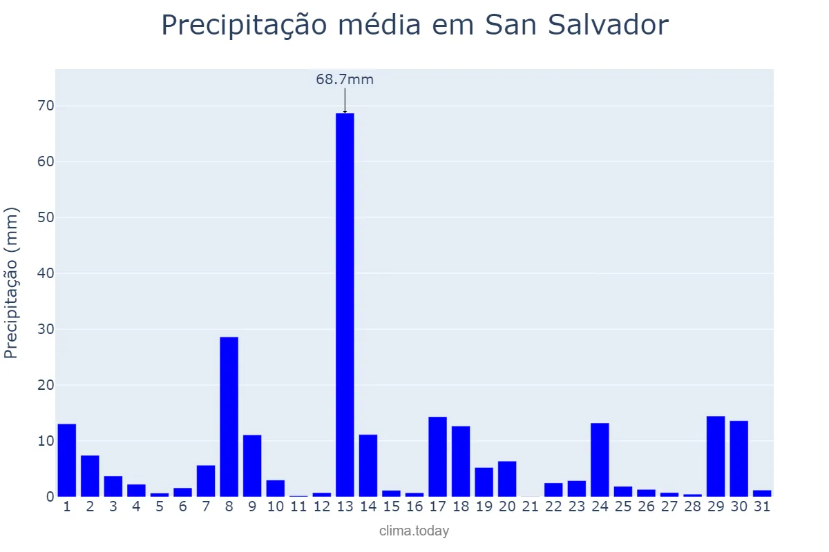 Precipitação em outubro em San Salvador, San Salvador, SV