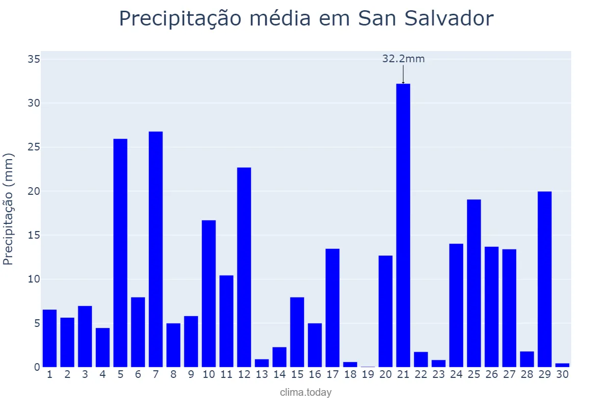 Precipitação em setembro em San Salvador, San Salvador, SV