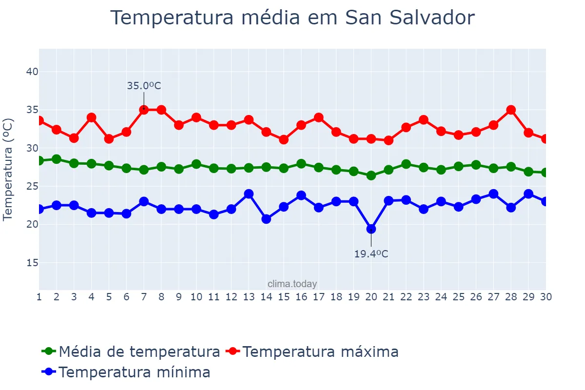 Temperatura em abril em San Salvador, San Salvador, SV