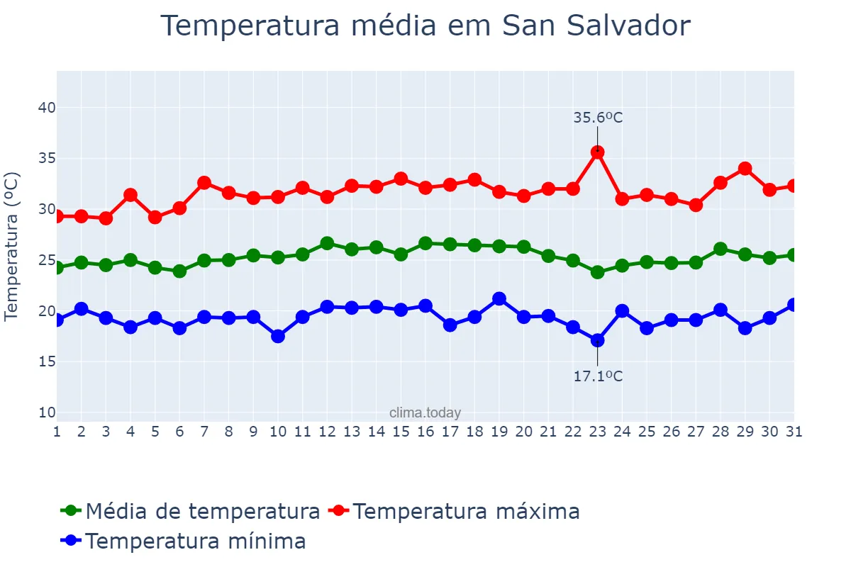 Temperatura em janeiro em San Salvador, San Salvador, SV