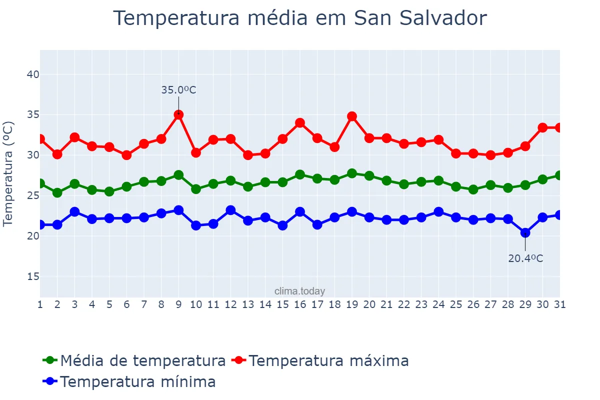 Temperatura em julho em San Salvador, San Salvador, SV