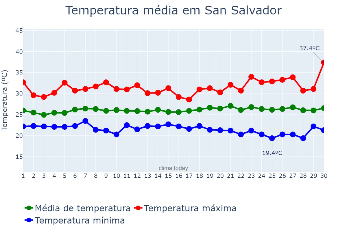 Temperatura em junho em San Salvador, San Salvador, SV