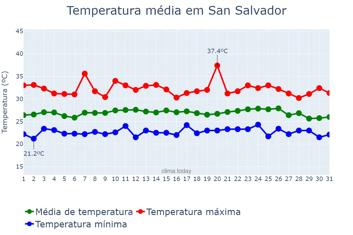 Temperatura em maio em San Salvador, San Salvador, SV