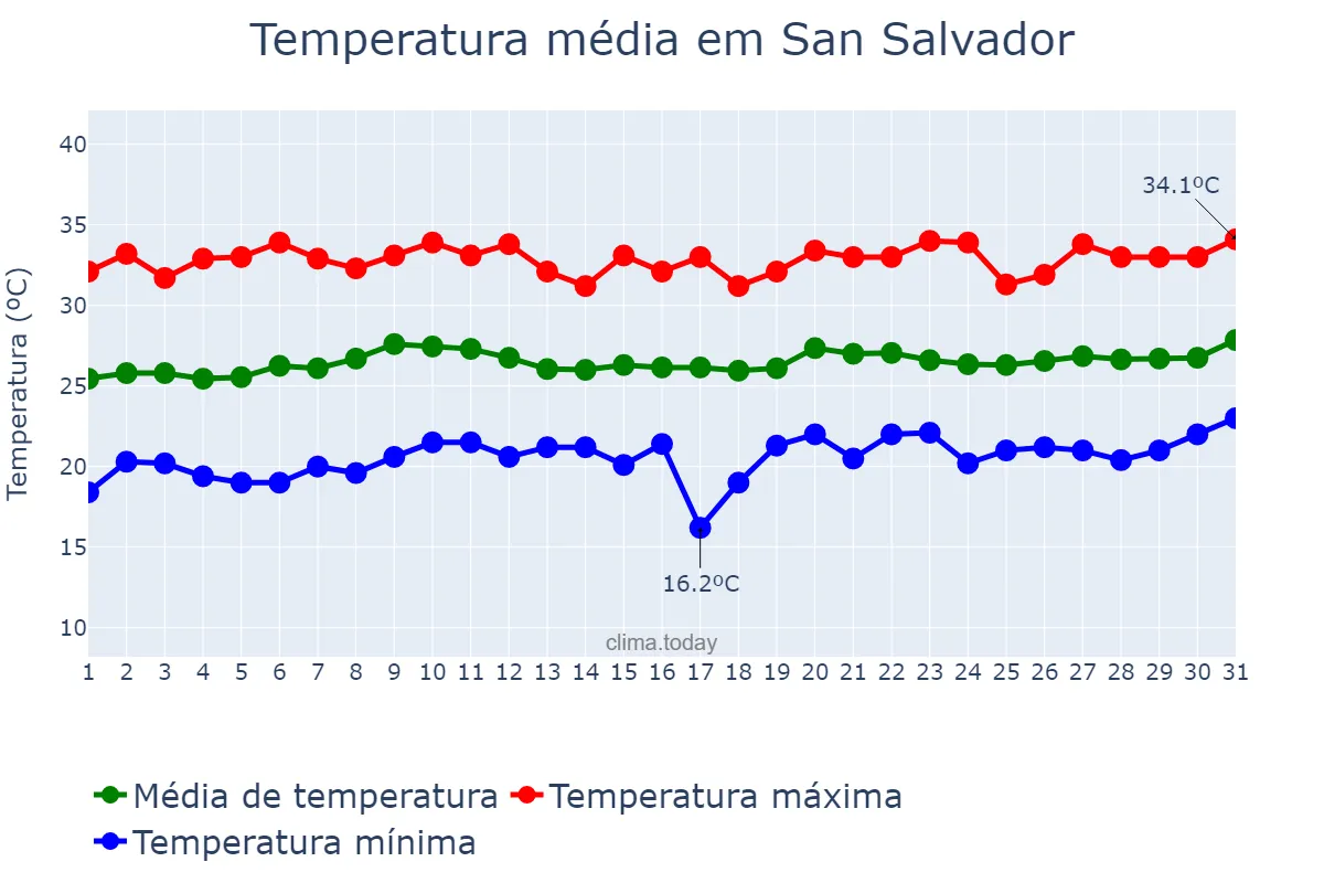 Temperatura em marco em San Salvador, San Salvador, SV