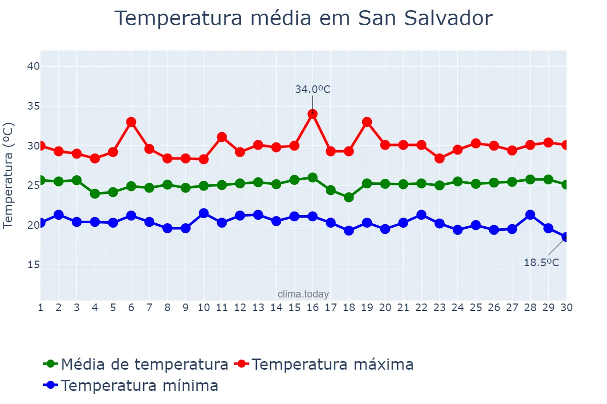 Temperatura em novembro em San Salvador, San Salvador, SV