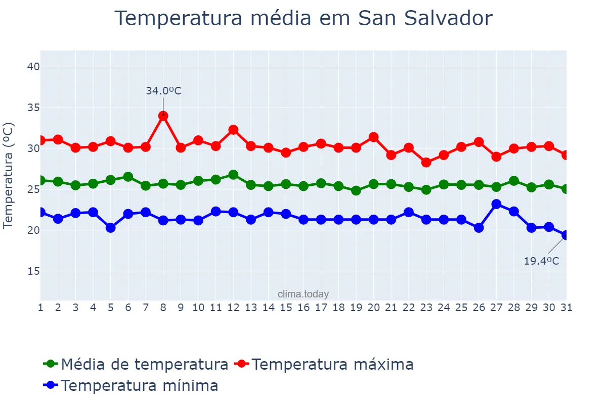 Temperatura em outubro em San Salvador, San Salvador, SV