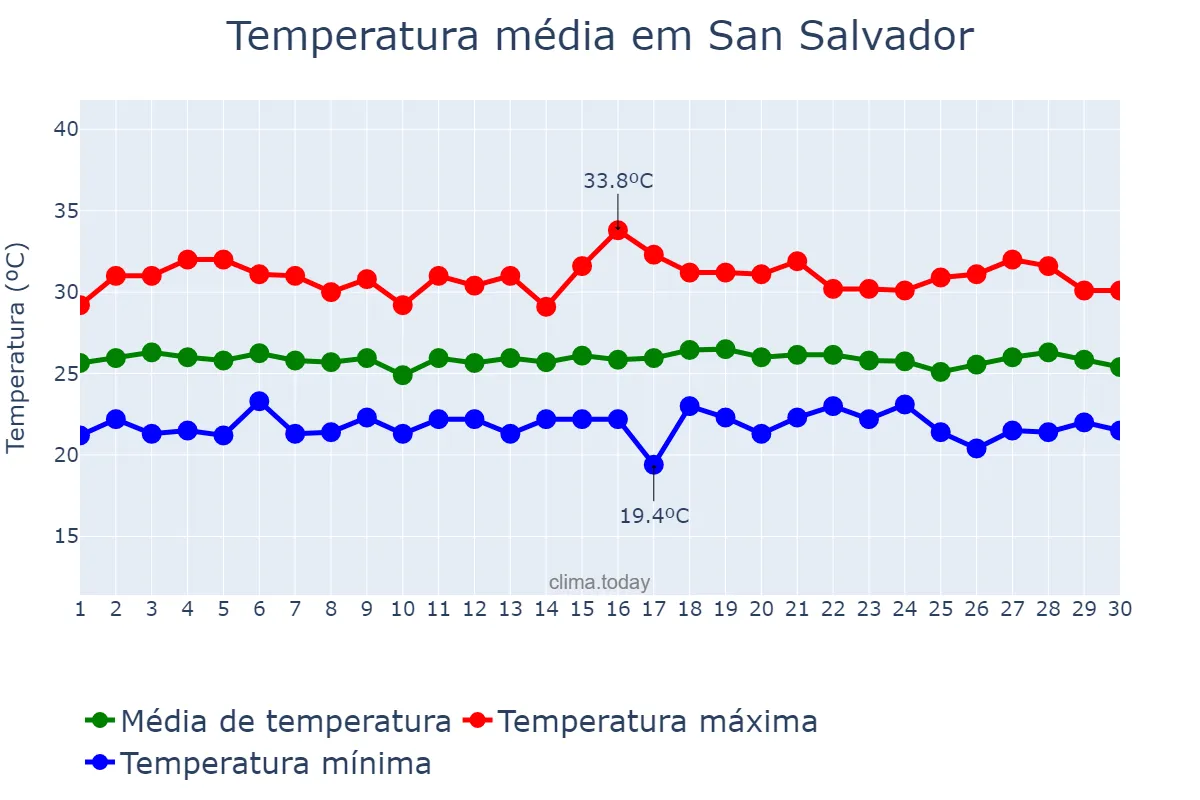 Temperatura em setembro em San Salvador, San Salvador, SV