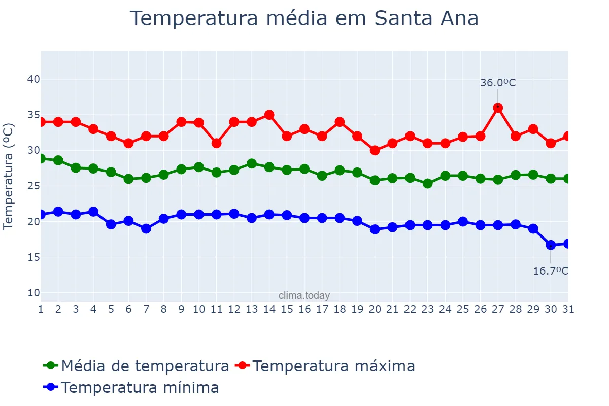 Temperatura em agosto em Santa Ana, Santa Ana, SV