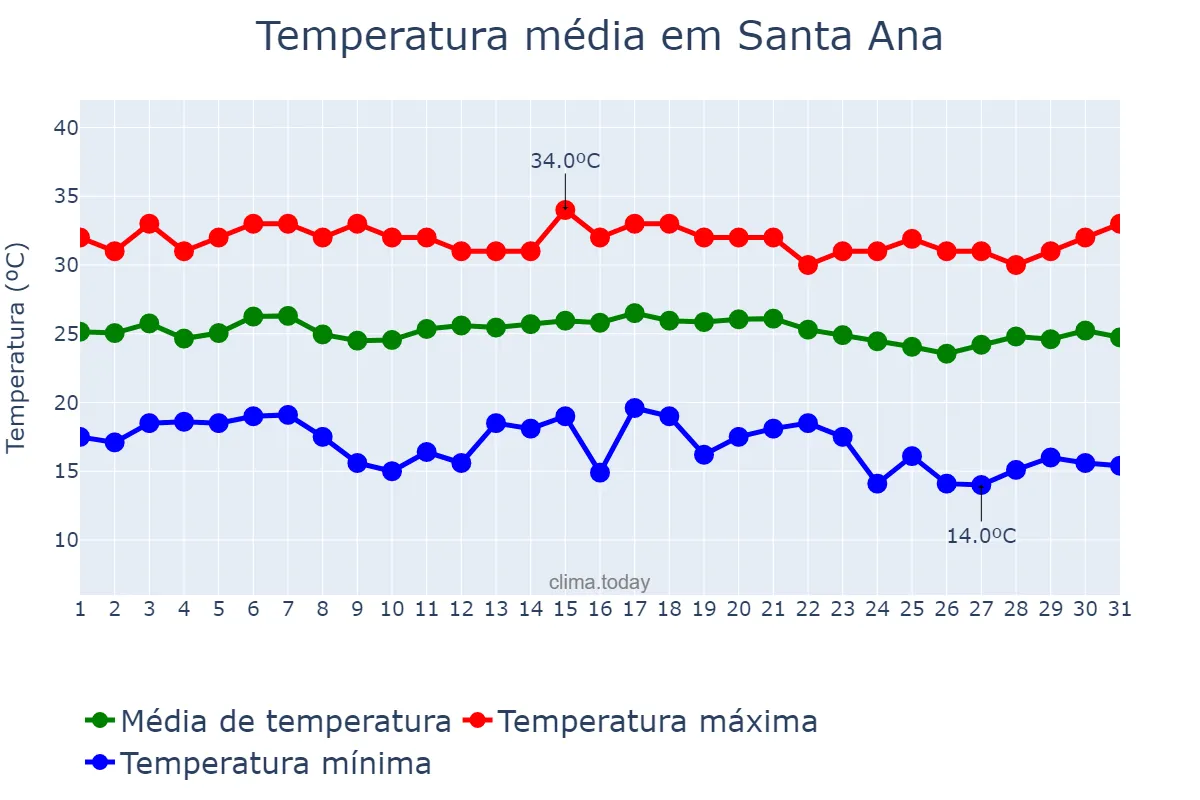 Temperatura em dezembro em Santa Ana, Santa Ana, SV