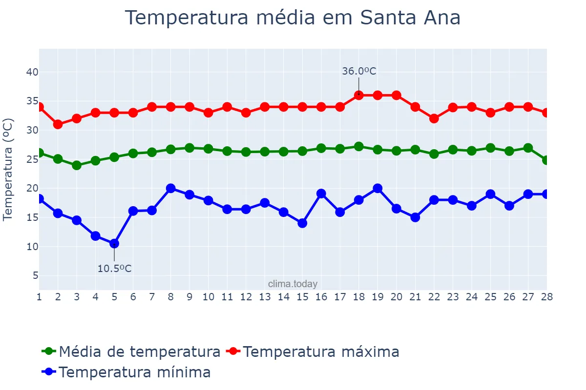 Temperatura em fevereiro em Santa Ana, Santa Ana, SV