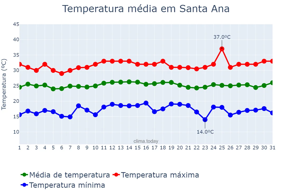 Temperatura em janeiro em Santa Ana, Santa Ana, SV