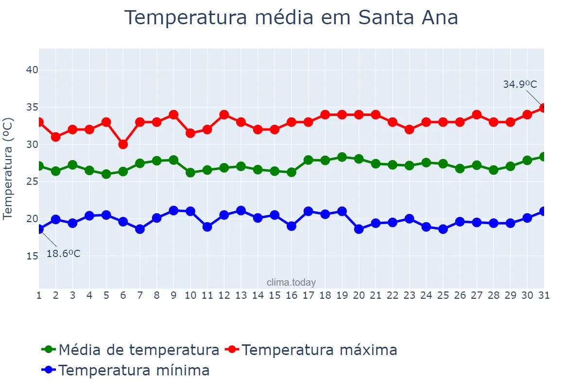 Temperatura em julho em Santa Ana, Santa Ana, SV