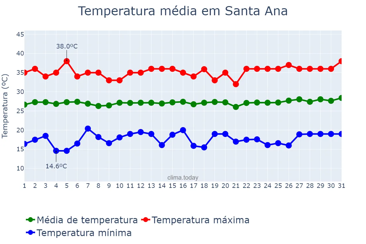 Temperatura em marco em Santa Ana, Santa Ana, SV