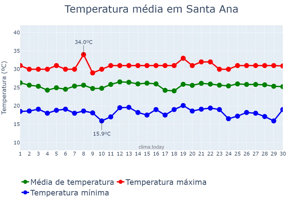Temperatura em novembro em Santa Ana, Santa Ana, SV