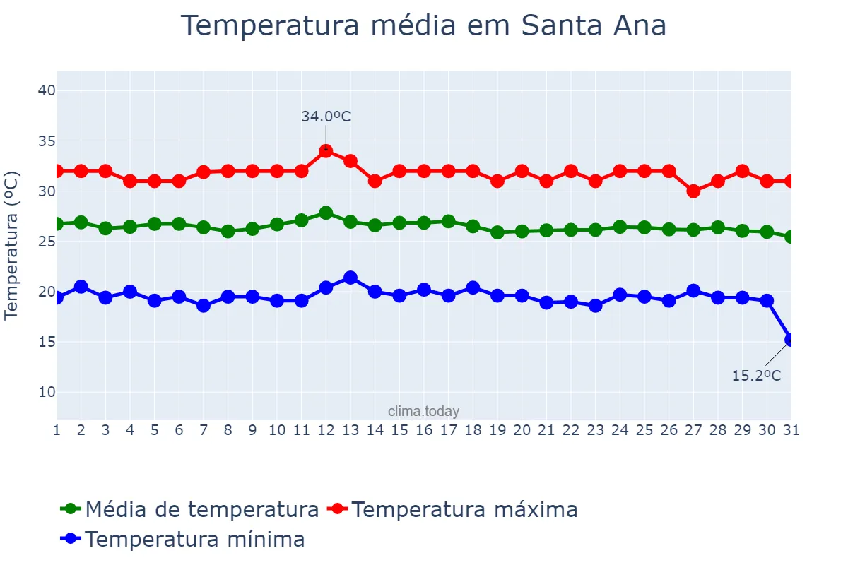 Temperatura em outubro em Santa Ana, Santa Ana, SV