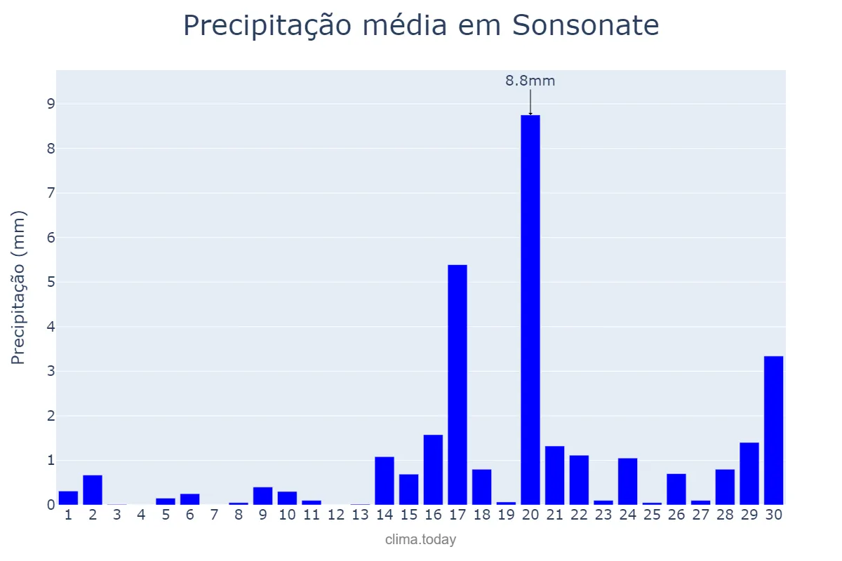 Precipitação em abril em Sonsonate, Sonsonate, SV