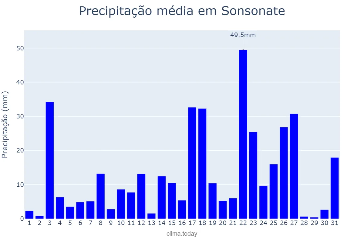 Precipitação em agosto em Sonsonate, Sonsonate, SV