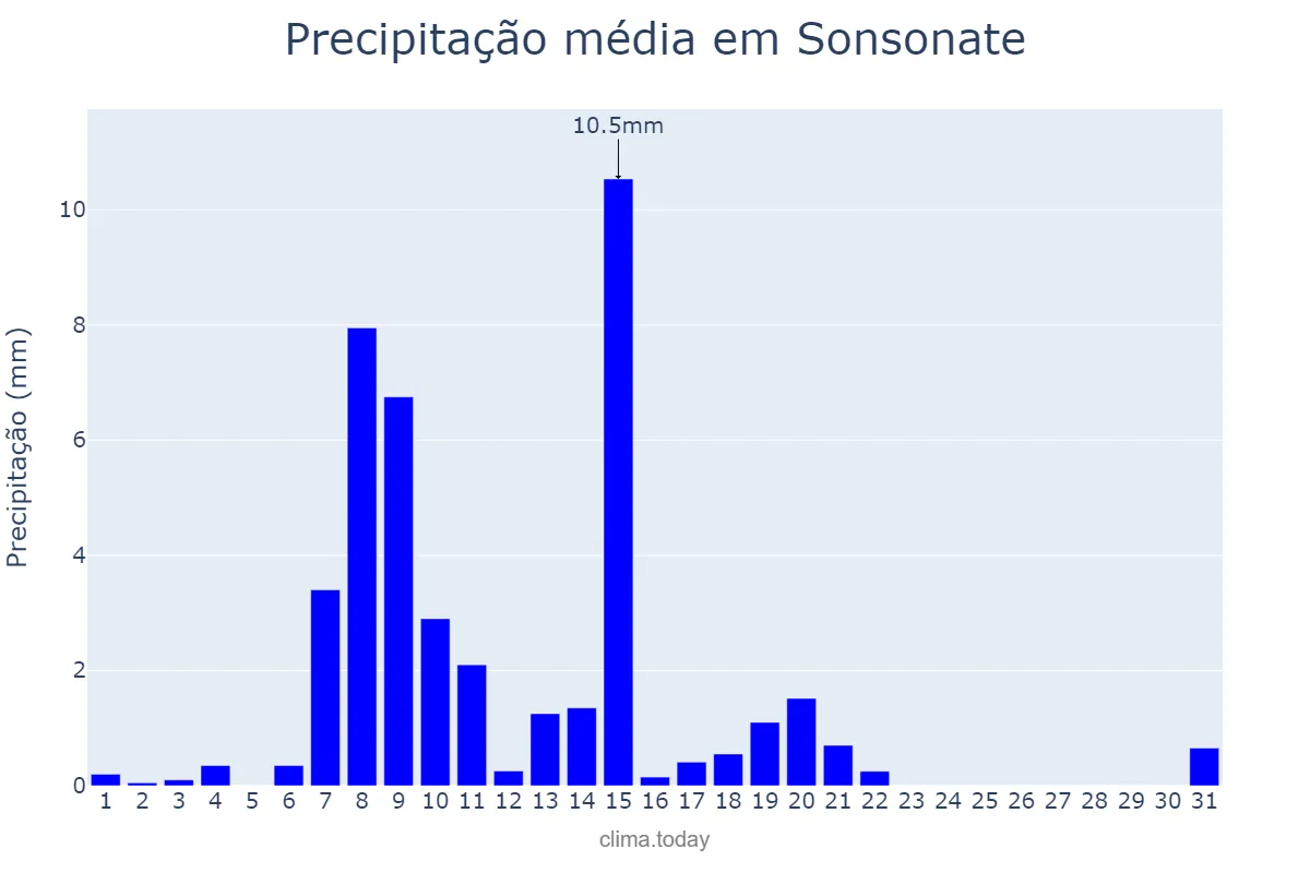 Precipitação em dezembro em Sonsonate, Sonsonate, SV