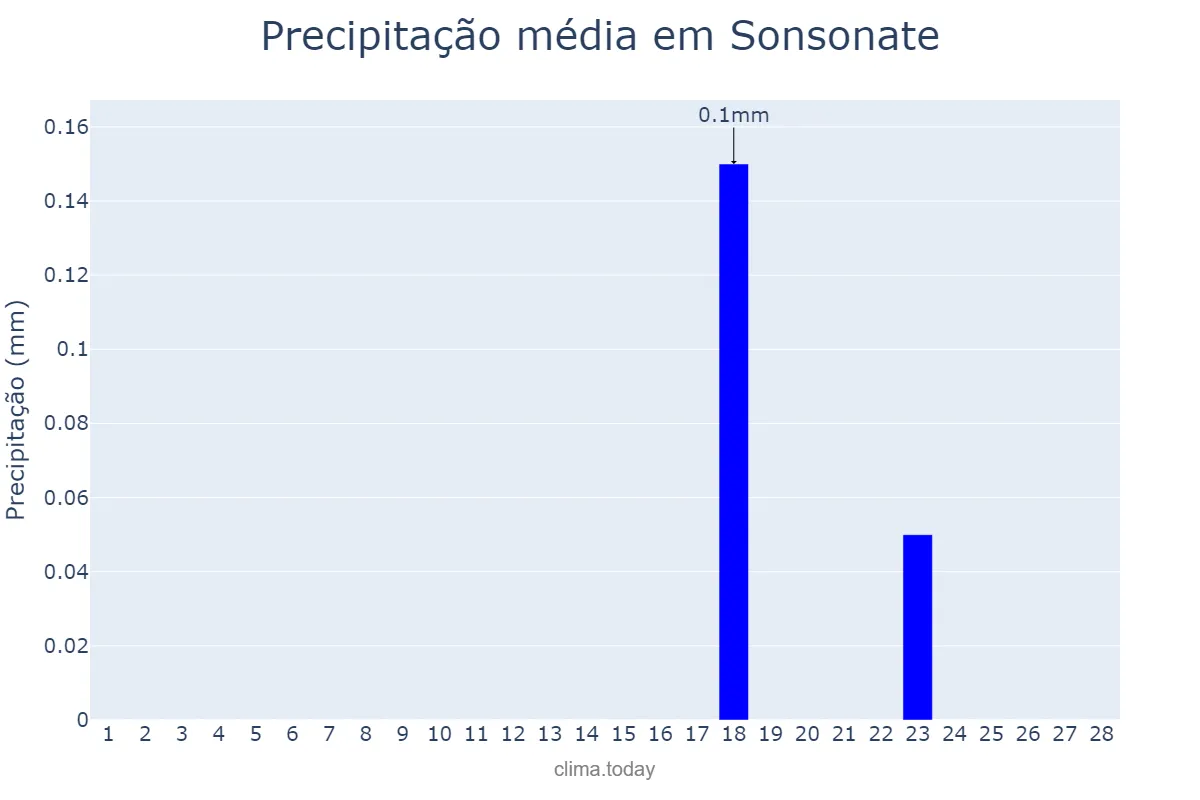 Precipitação em fevereiro em Sonsonate, Sonsonate, SV