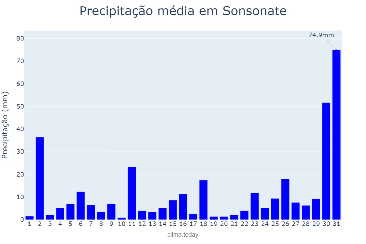 Precipitação em maio em Sonsonate, Sonsonate, SV