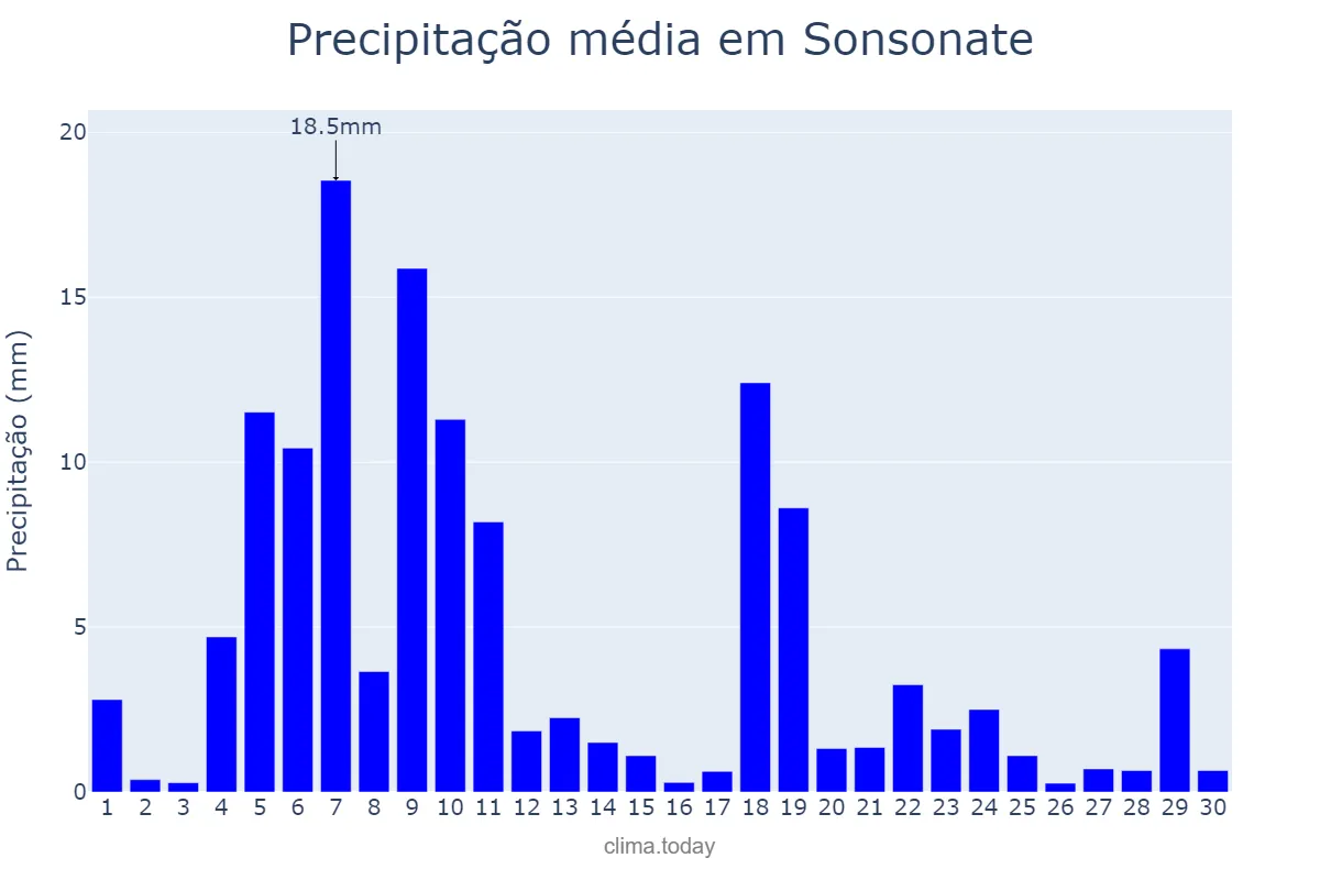 Precipitação em novembro em Sonsonate, Sonsonate, SV