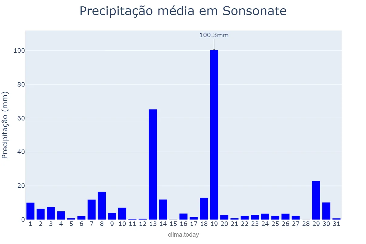 Precipitação em outubro em Sonsonate, Sonsonate, SV