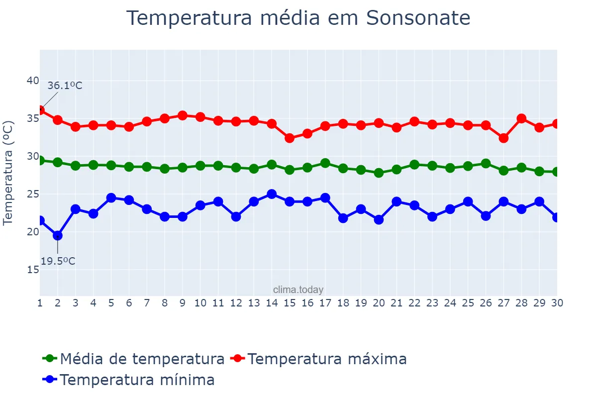 Temperatura em abril em Sonsonate, Sonsonate, SV