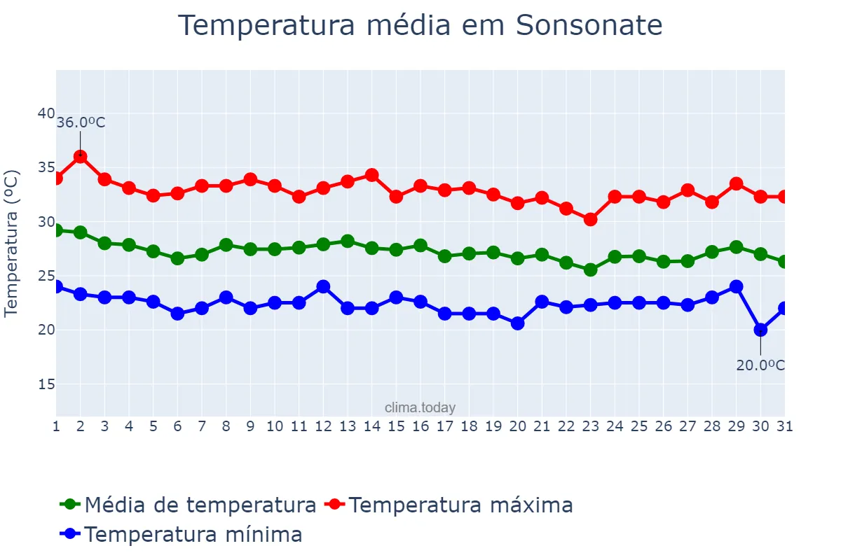 Temperatura em agosto em Sonsonate, Sonsonate, SV