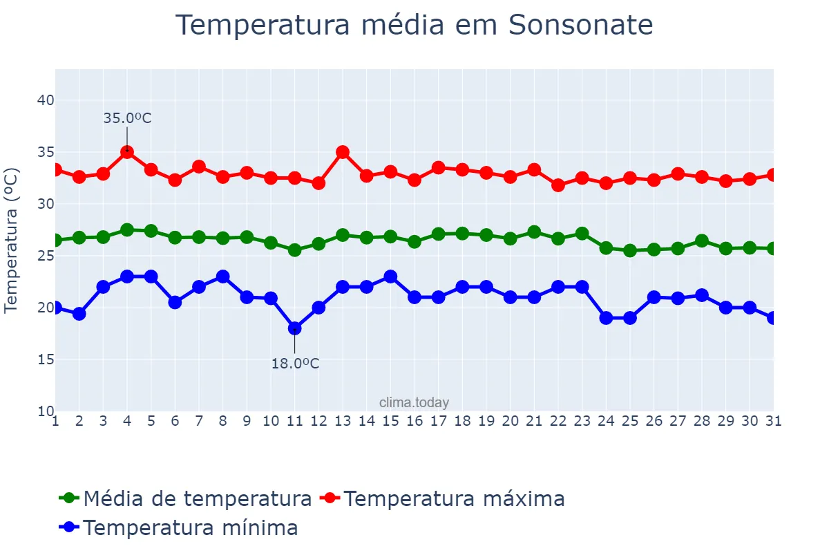 Temperatura em dezembro em Sonsonate, Sonsonate, SV