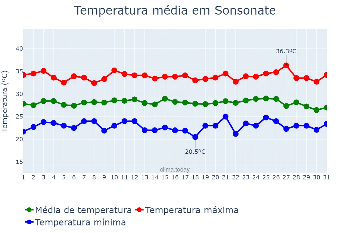 Temperatura em maio em Sonsonate, Sonsonate, SV