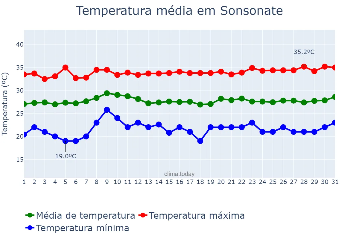 Temperatura em marco em Sonsonate, Sonsonate, SV