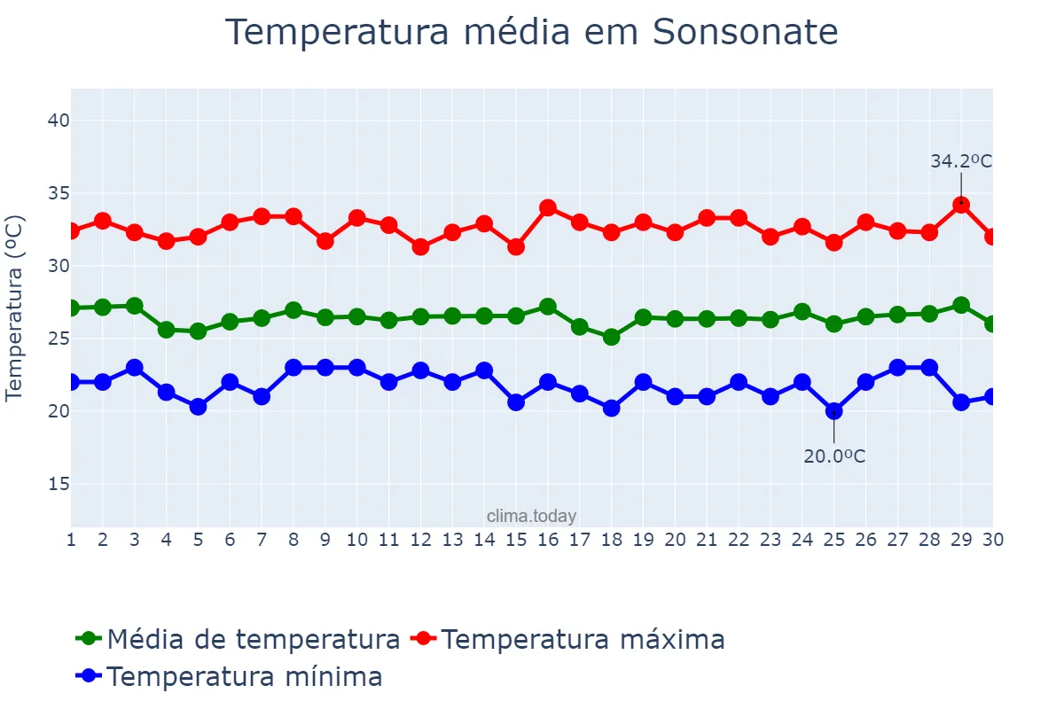 Temperatura em novembro em Sonsonate, Sonsonate, SV