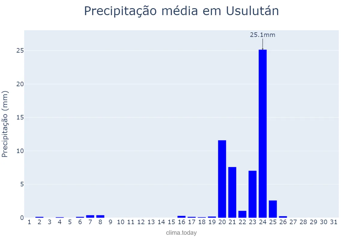 Precipitação em janeiro em Usulután, Usulután, SV
