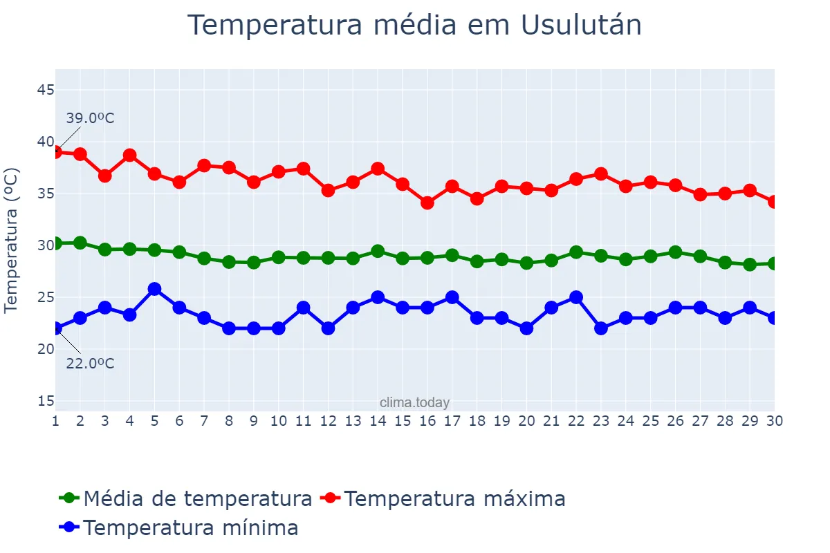 Temperatura em abril em Usulután, Usulután, SV