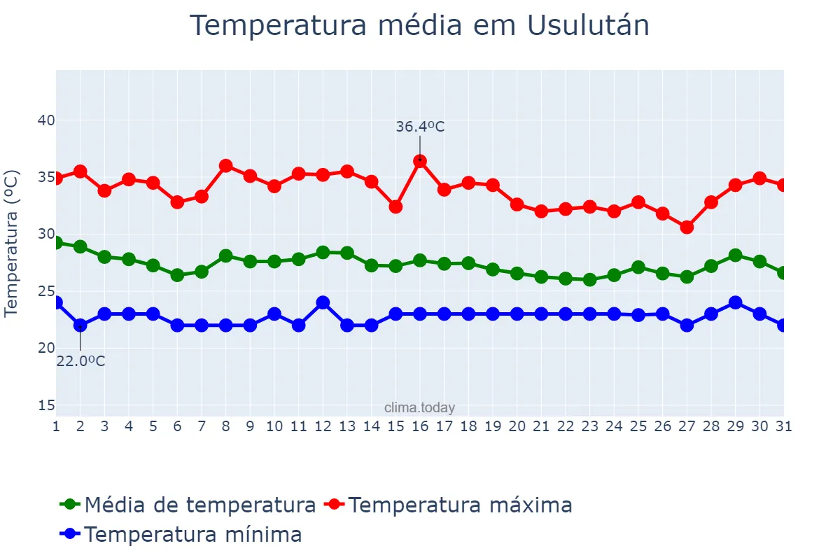 Temperatura em agosto em Usulután, Usulután, SV