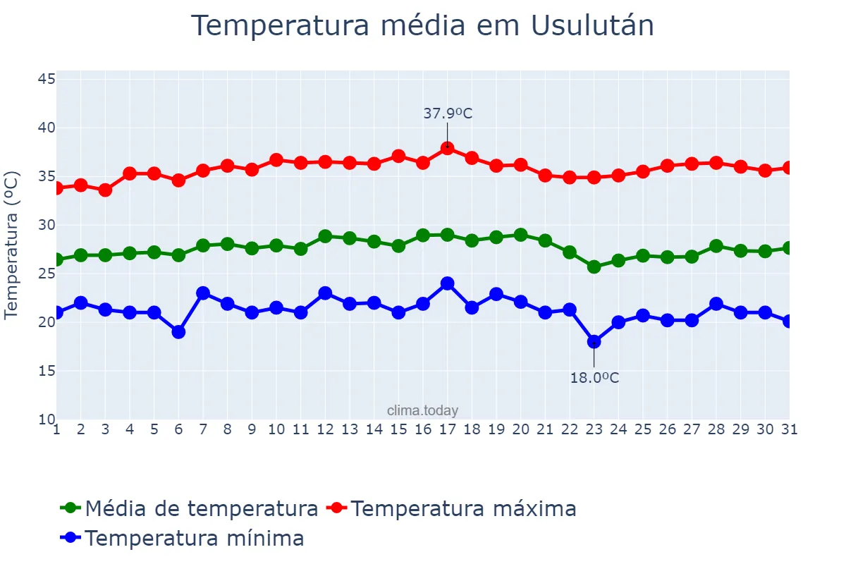 Temperatura em janeiro em Usulután, Usulután, SV
