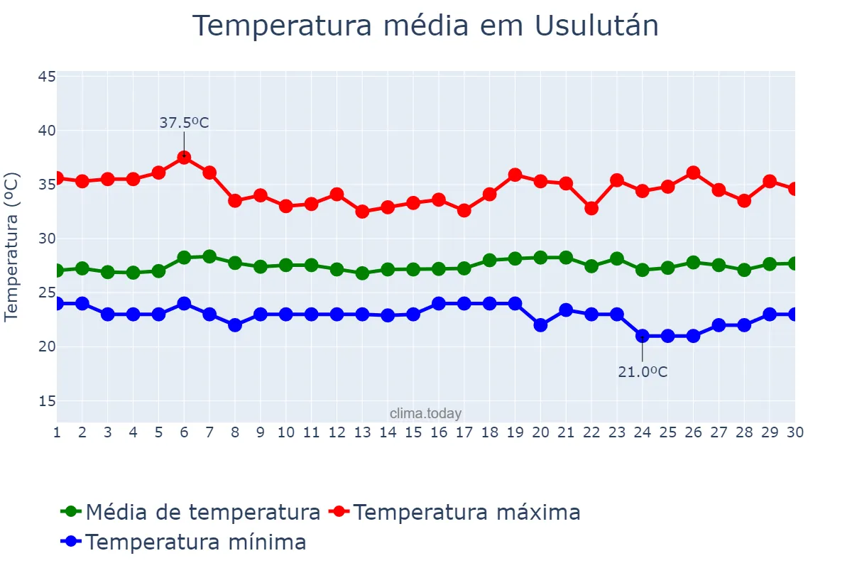 Temperatura em junho em Usulután, Usulután, SV