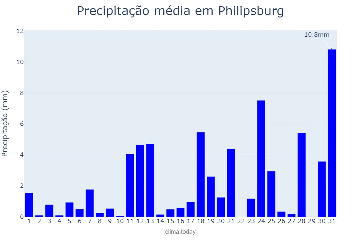 Precipitação em dezembro em Philipsburg, nan, SX