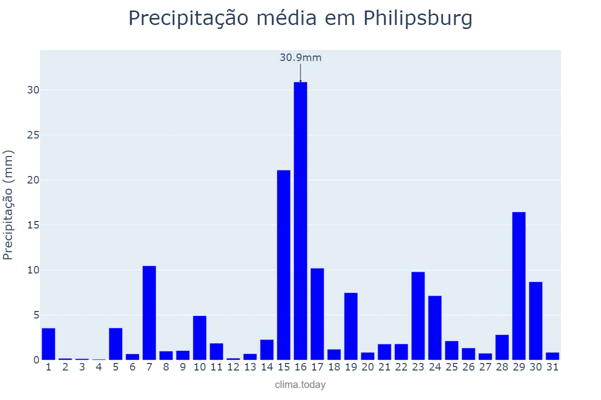 Precipitação em julho em Philipsburg, nan, SX
