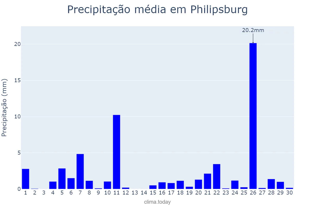 Precipitação em junho em Philipsburg, nan, SX