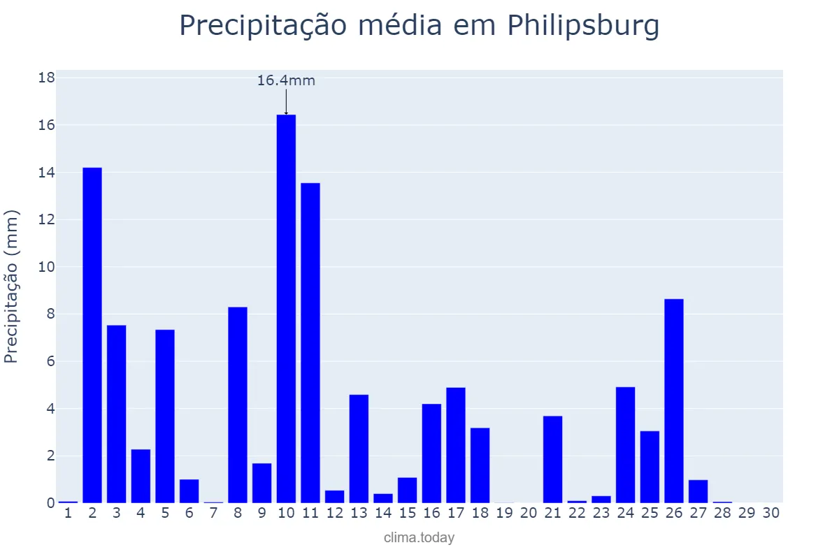 Precipitação em novembro em Philipsburg, nan, SX