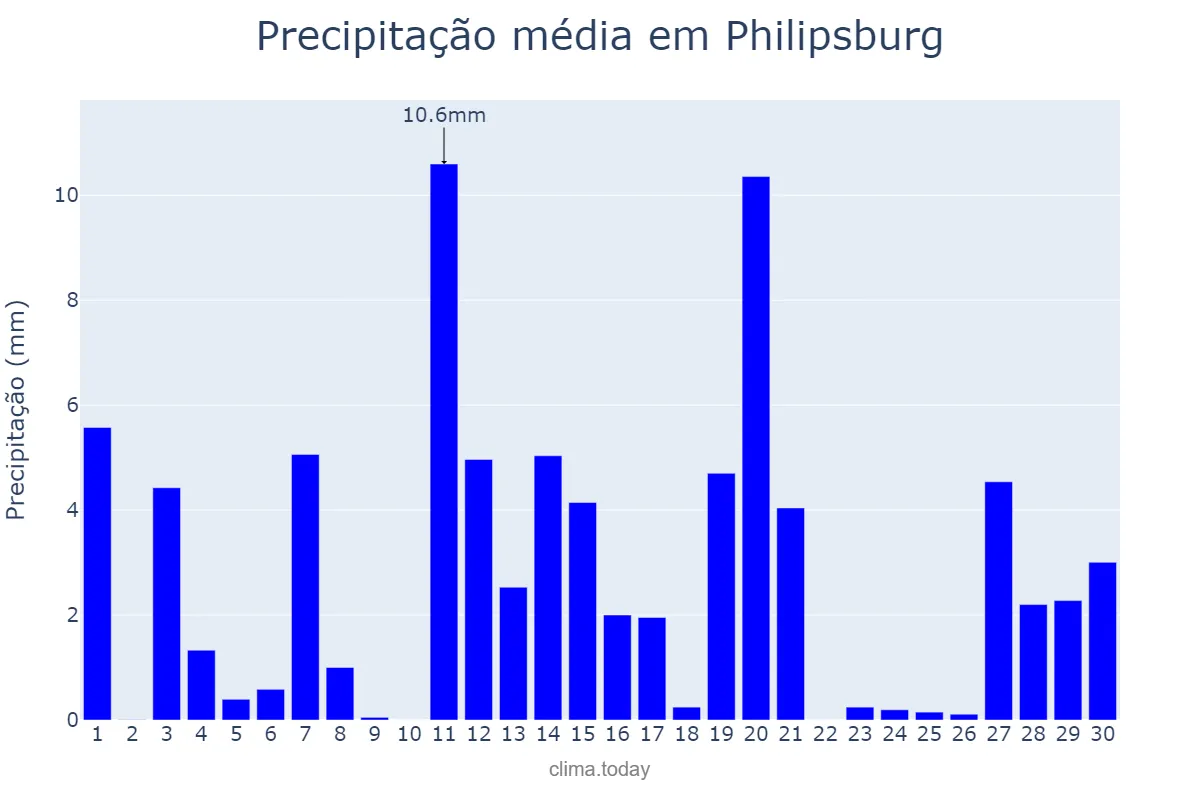 Precipitação em setembro em Philipsburg, nan, SX