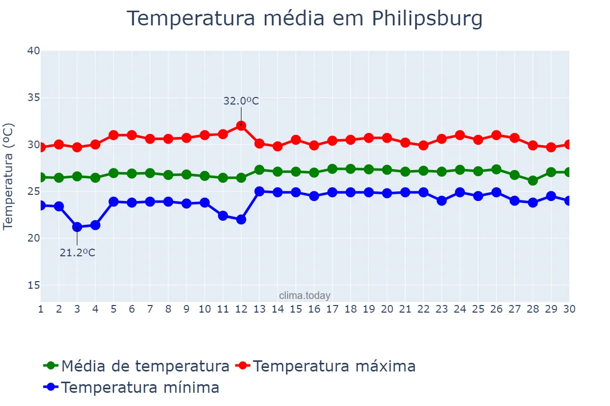 Temperatura em abril em Philipsburg, nan, SX