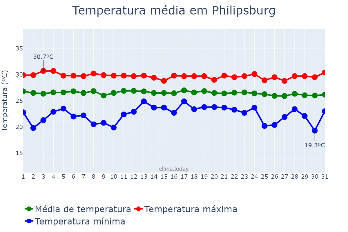 Temperatura em dezembro em Philipsburg, nan, SX