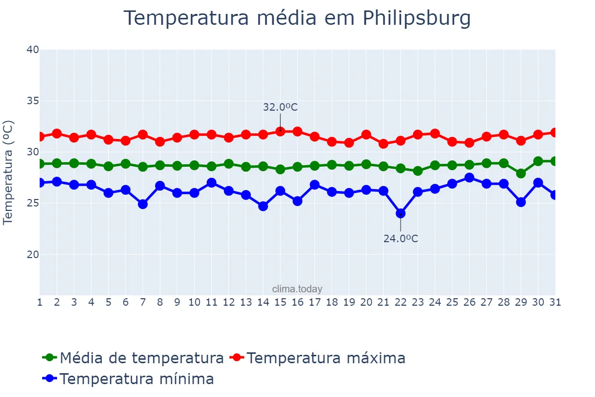 Temperatura em julho em Philipsburg, nan, SX