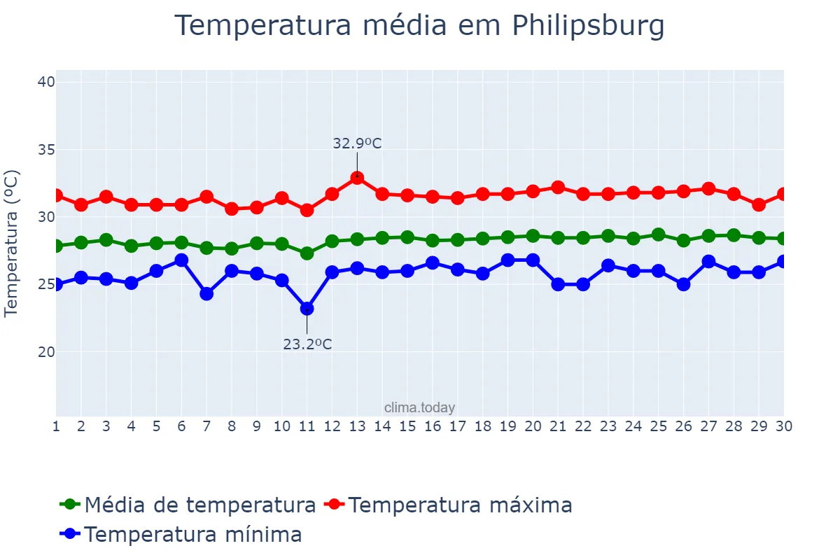 Temperatura em junho em Philipsburg, nan, SX