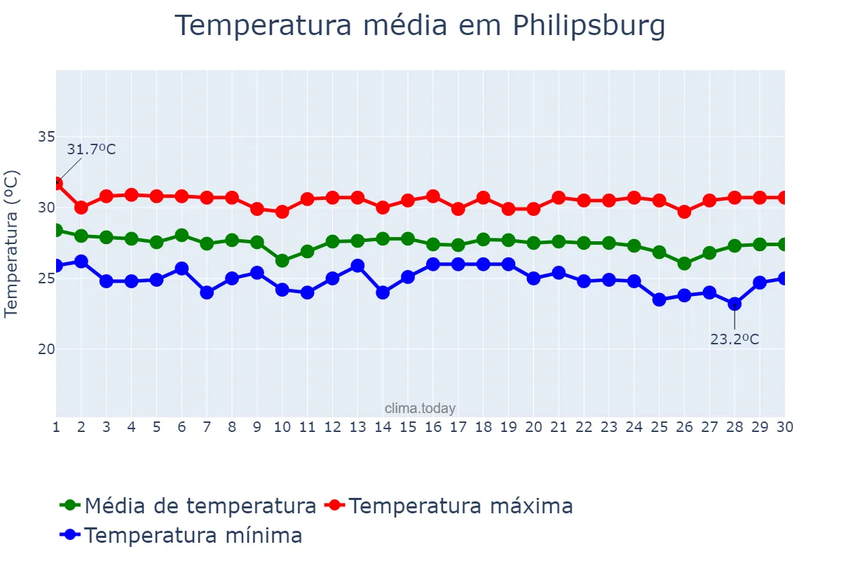 Temperatura em novembro em Philipsburg, nan, SX