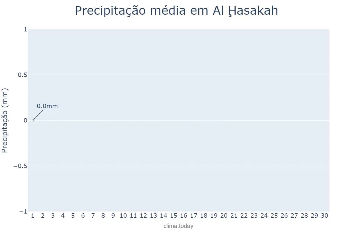 Precipitação em junho em Al Ḩasakah, Al Ḩasakah, SY