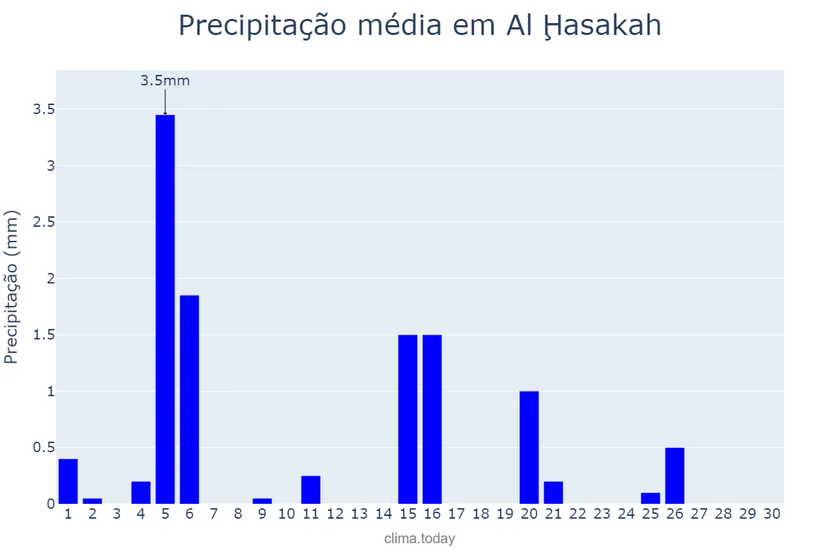 Precipitação em novembro em Al Ḩasakah, Al Ḩasakah, SY