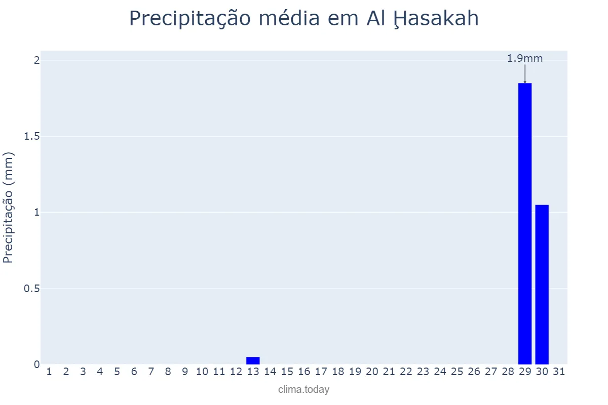 Precipitação em outubro em Al Ḩasakah, Al Ḩasakah, SY